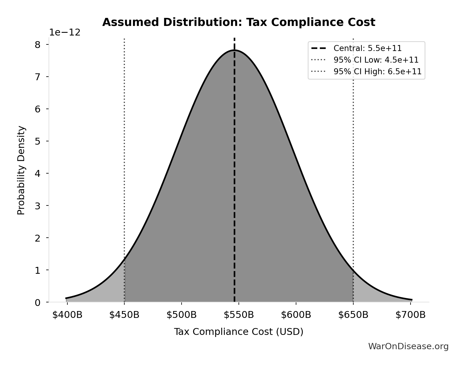 Probability Distribution: Tax Compliance Cost