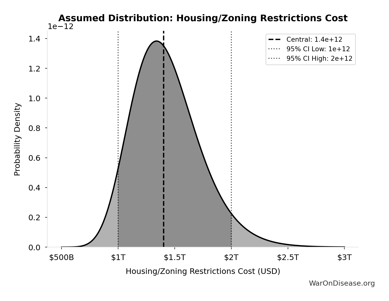 Probability Distribution: Housing/Zoning Restrictions Cost
